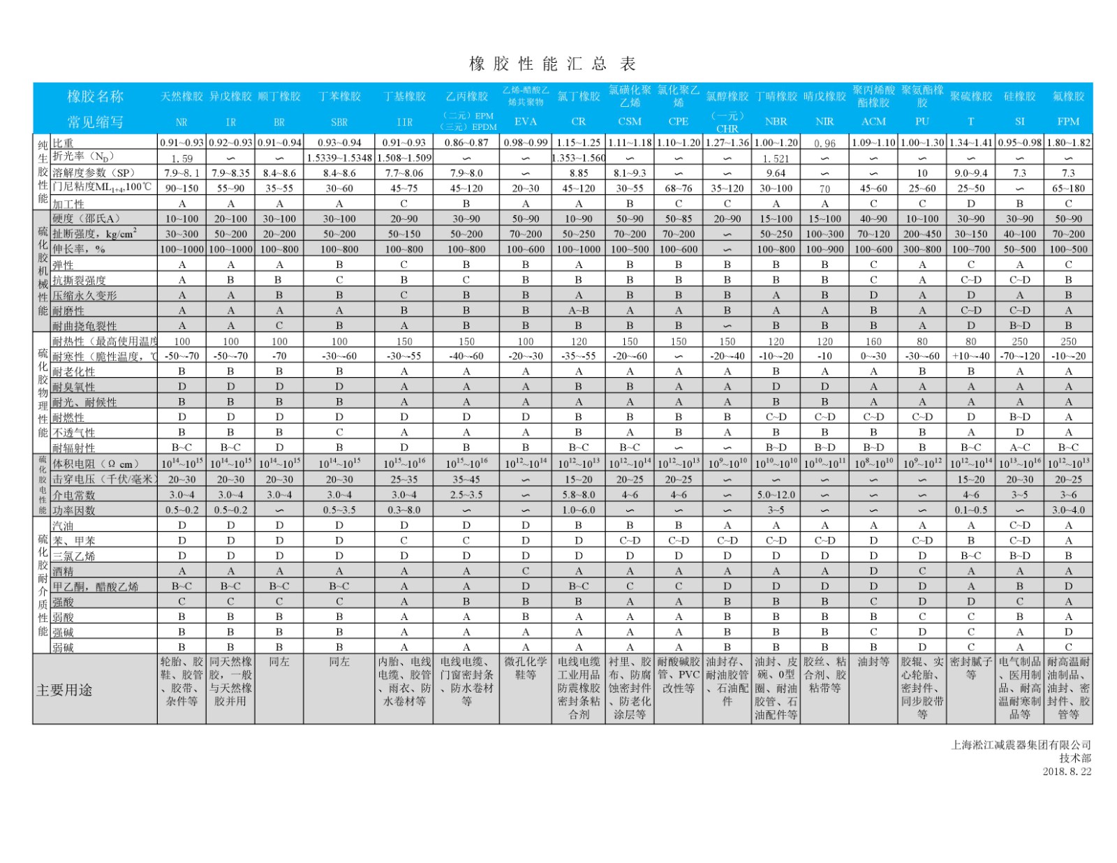 淞江集团总结的橡胶膨胀节性能一览表