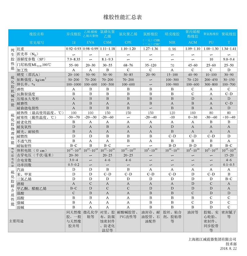 淞江集团总结的橡胶膨胀节性能一览表