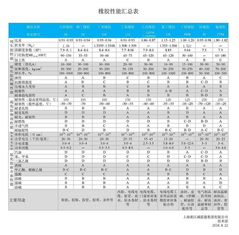 淞江集团总结的橡胶膨胀节性能一览表